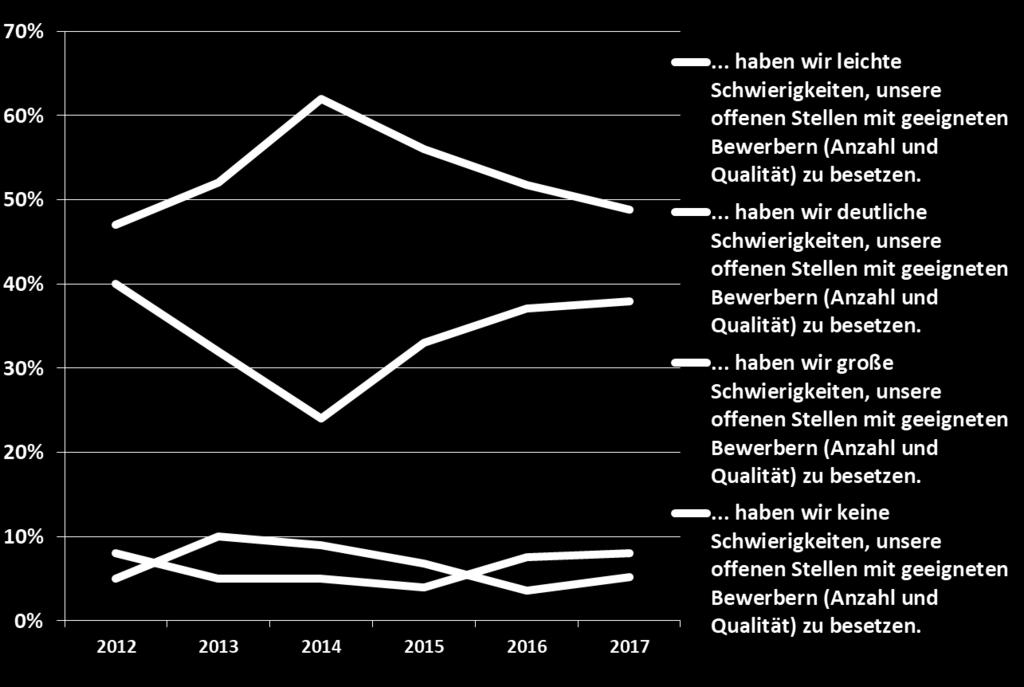 wieder Werten wie zuletzt 2012 Die Schwierigkeit bei der Stellenbesetzung nehmen weiter zu