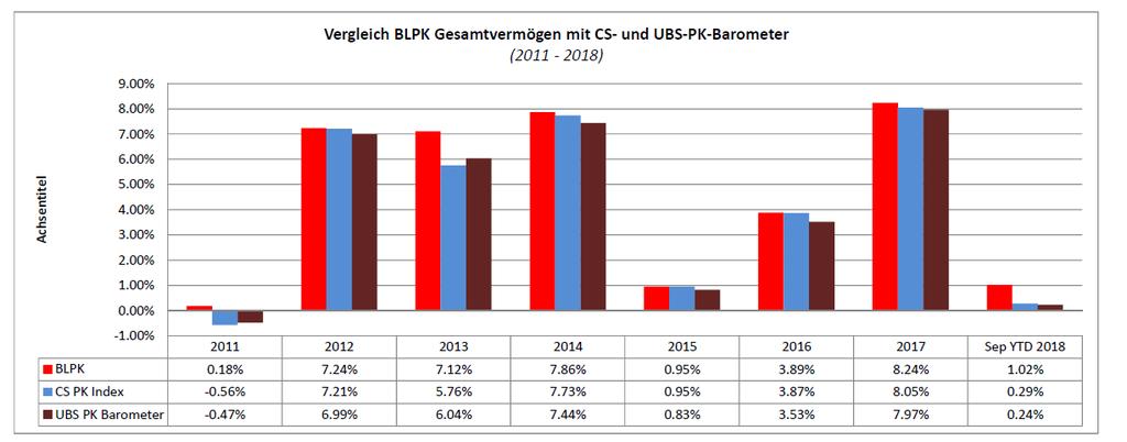 Die Berechnungen von UBS und CS basieren auf den ausgewiesenen Renditen der schweizerischen Vorsorgeeinrichtungen, deren- Vermögenswerte im Rahmen eines Custody-Mandats bei diesen verwahrt werden.