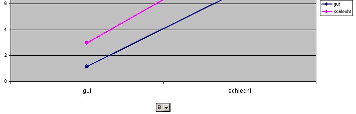 Bg Bs 1 1 2 8 6 Eg 1 1 1 4,0 4,0 Mittelwert: 1,16 Mittelwert: 7 8 2 4 9 10 9 6,33 Es 10 10 10 6,3 Mittelwert: 3 Mittelwert: 9,66 Hauptwirkung B = (2,08 8,33) = - 6,25