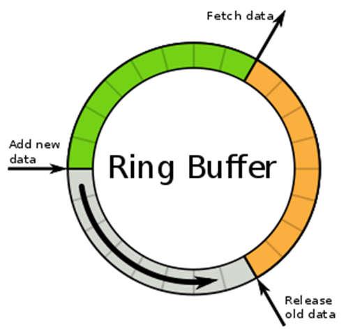 Beispiele (IV) Prozesssynchronisation Zugriff auf gemeinsam genutzten Speicher muss synchronisiert erfolgen Beispiel: Erzeuger-Verbraucher-Problem Prozesse schreiben Daten in einen Puffer (z.b. Ring Puffer im Shared Memory), die andere Prozesse auslesen.