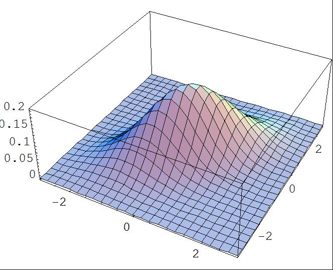 Multivariate Normalverteilung D-Normal Verteilung f Bivariate Normalverteilung mit p = Variablen und Korrelation r = 0.6, Density-Plot 0 0 Contour-Plot P=0.95 P=0.