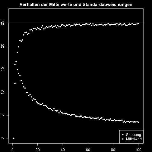 Verteilung der geschätzten Varianz geschätzte Varianz (=