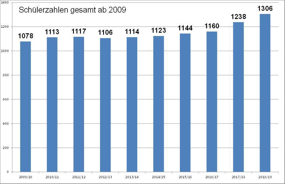 Schulhaus seit dem Bau im Jahre 1976 nie substanziell renoviert worden ist. Die höheren Kosten entstehen hauptsächlich durch zusätzliche Auflagen im Brandschutz.