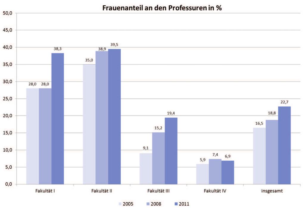 Anhang: Statistiken und Diagramme zur Entwicklung der Frauenanteile 2005-2011 (gruppenbezogene Darstellung) Entwicklung des Frauenanteils an den Professuren W1 W2/C3 W3/C4 Fakultät Jahr 1 davon davon