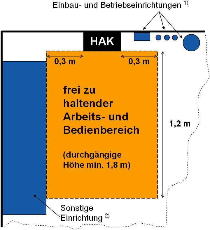 1,2 m und Höhe von mind. 1,8 m gelten auch für den Zählerschrank!