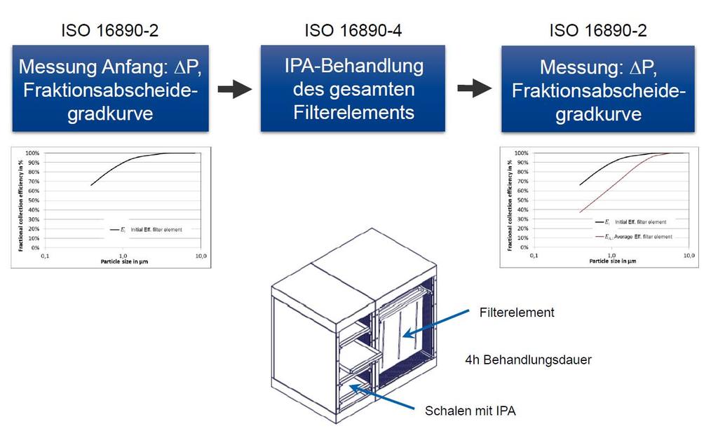 Filtertest nach ISO 16890 Quelle: