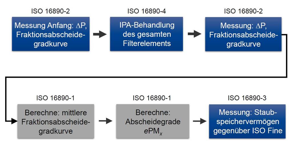 Filterklassifizierung ISO 16890-1