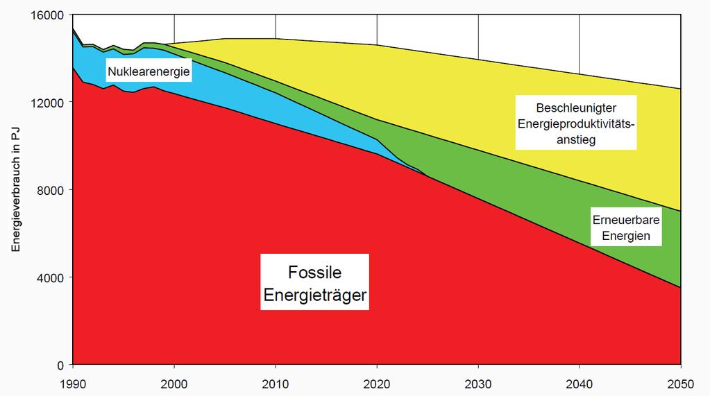 Notwendigkeit Energieeinsparung (I) Hans-Joachim Ziesing, Schritte zur Minderung CO2-Emissionen um 80% bis