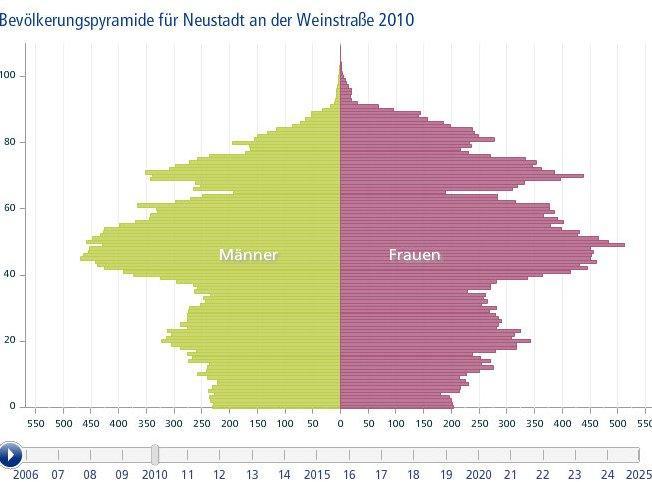 Die Alterspyramide der Stadt Neustadt wird sich bis ins Jahr 2025 erheblich verändern.