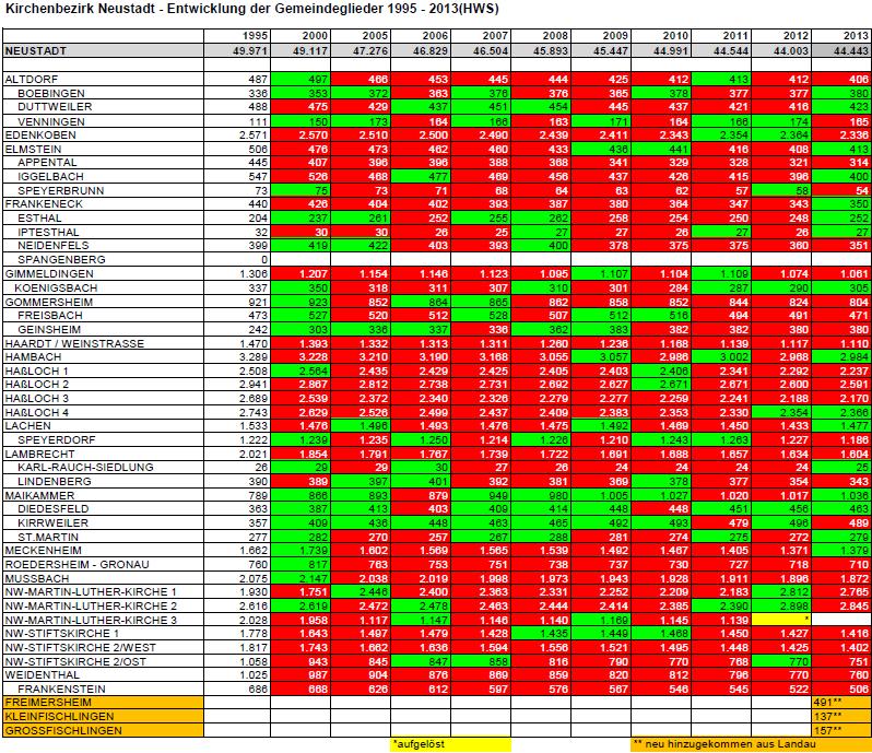 Die Gemeindegliederentwicklung der einzelnen Kirchengemeinden des Dekanats Neustadt/Wstr. seit 1995 spiegelt die Entwicklung der Zahlen.