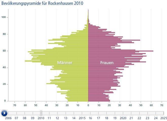 Die Alterspyramide der Stadt Rockenhausen wird sich bis ins Jahr 2025 erheblich verändern.