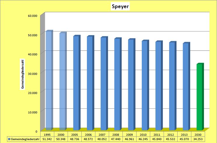 Die Gemeindegliederentwicklung des Dekanats Speyer zeigt von 1995 bis 2005 eine leichte Abnahme der Zahlen. Seit 2005 setzt sich diese Entwicklung fort.