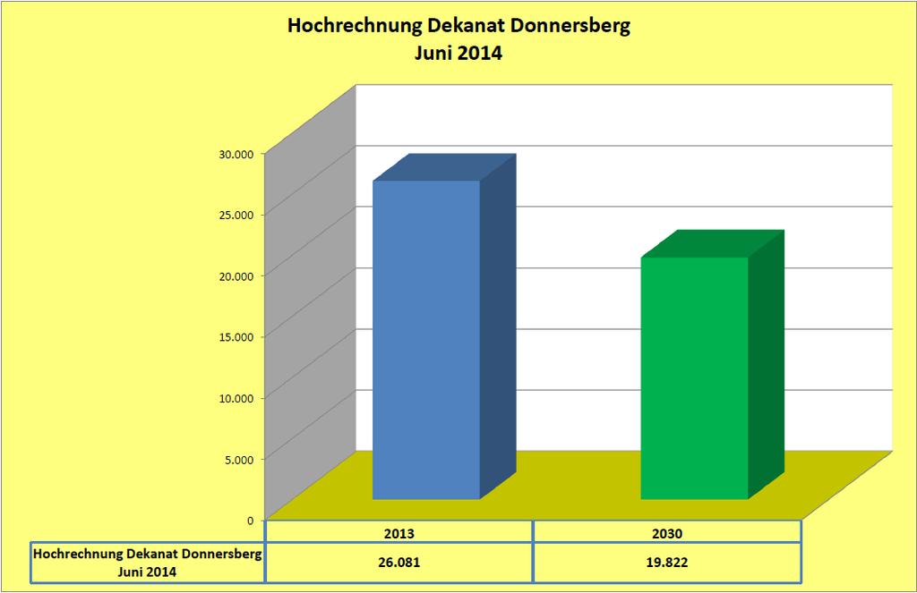 Die Gemeindegliederentwicklung des Dekanats Donnersberg hat eine stark abnehmende Tendenz.