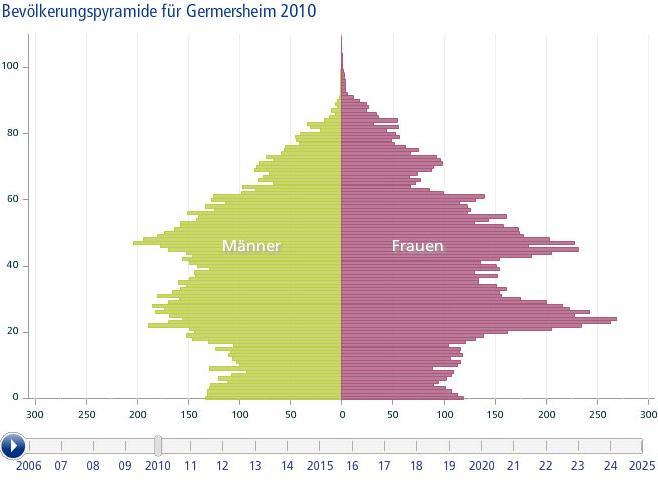 Die Alterspyramide der Stadt Germersheim wird sich bis ins Jahr 2025 erheblich verändern.