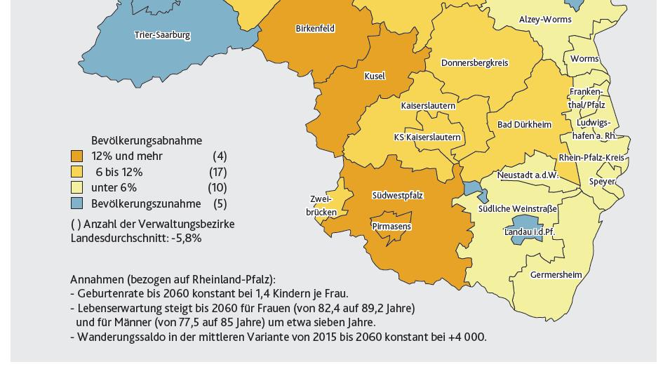 Ausblick 1: Das statistische Landesamt Rheinland-Pfalz sieht in der mittleren Variante die Entwicklung der Bevölkerung bis 2030 so: Die