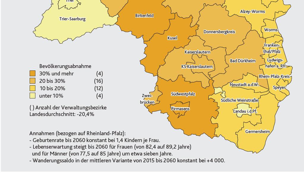Ausblick 2: Das statistische Landesamt Rheinland-Pfalz sieht in der mittleren Variante die Entwicklung der Bevölkerung 2010 bis 2060 so: Die Stadt Landau wird unter 4% Bevölkerung verlieren.