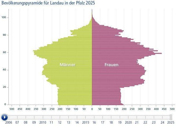 Die Alterspyramide der Stadt Landau wird sich bis ins Jahr 2025 erheblich verändern. Der Anteil der 65-80 Jährigen wird sich in 15 Jahren um über 25 % auf mehr als 7.