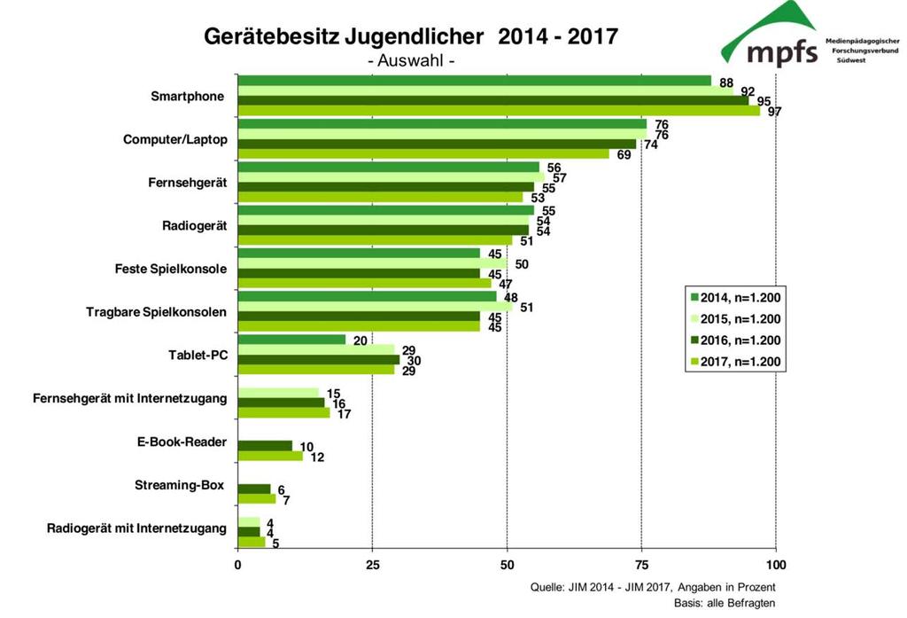 JIM-Studie 2017 Jugend, Information, (Multi-) Media
