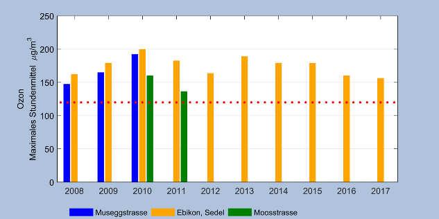 Anhang Grafik 9: Jahresmittelwerte der Ozonbelastung (O3) für die Standorte Luzern Museggstrasse, Moosstrasse und Ebikon, Sedel (2008 bis 2017) Grafik 10: