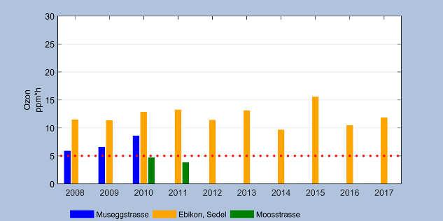 Anhang Grafik 11: Anzahl Stundenmittelwerte der Ozonbelastung (O3) über dem Grenzwert der schweizerischen Luftreinhalte-Verordnung (120 ) für die Standorte Museggstrasse, Moosstrasse und Ebikon,