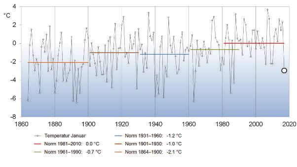 MeteoSchweiz Klimabulletin Jahr 2017 2 Im Norden kältester Januar seit 30 Jahren In den letzten drei Jahrzehnten schwankte die Januartemperatur auf der Alpennordseite unterhalb von 1000 m meist