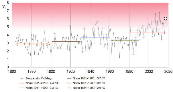 MeteoSchweiz Klimabulletin Jahr 2017 4 Drittwärmster Frühling Die Schweiz erlebte den drittwärmsten Frühling seit Messbeginn im Jahr 1864. Im landesweiten Mittel lag er 1.
