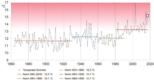 MeteoSchweiz Klimabulletin Jahr 2017 5 Drittwärmster Sommer Auf den drittwärmsten Frühling folgte der drittwärmste Sommer seit Messbeginn im Jahr 1864.