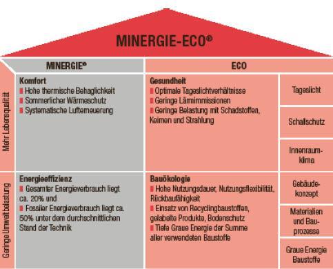 Minergie-Eco