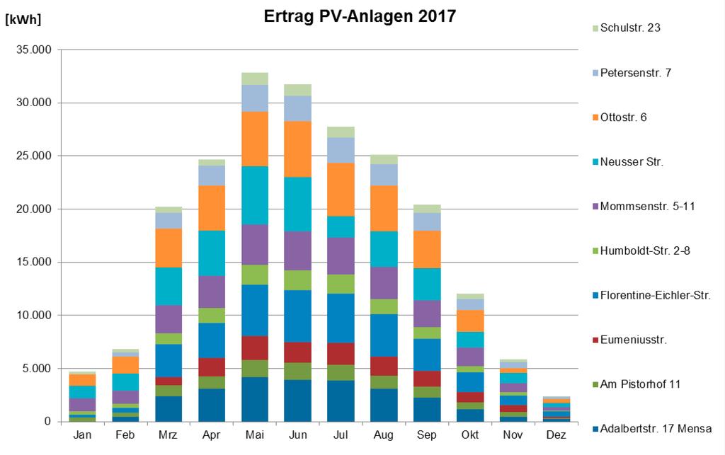 Bauen für Köln Erscheinungsdatum: März 2018 Stromerzeugung eigene PV-Anlagen 2017, Gebäudewirtschaft