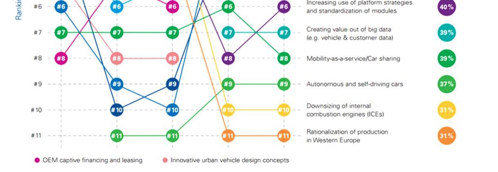 Trends in der Automobilwirtschaft Quelle: KPMG s Global Automotive