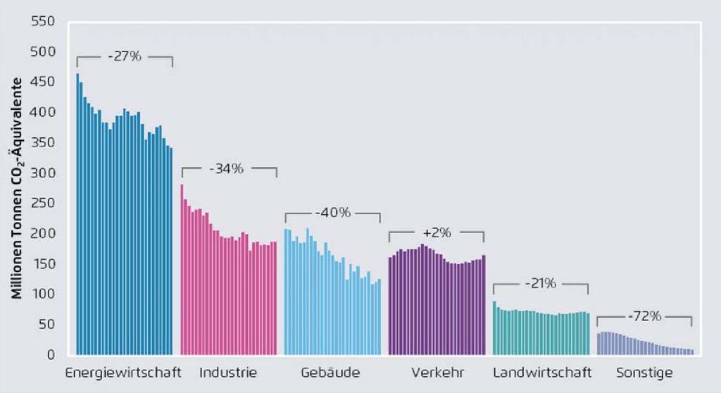 Entwicklung der CO2-Emission in Deutschland Quelle: Umweltbundesamt 2017 (2016