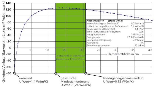 Energetische Amortisation Barwert / U-Wert TB Stefan Schad - Sto