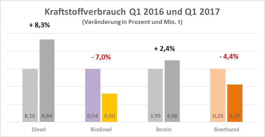 Immer weniger Biokraftstoffe im Straßenverkehr Die deutsche Mineralölwirtschaft setzt immer weniger Biodiesel und Bioethanol ein.