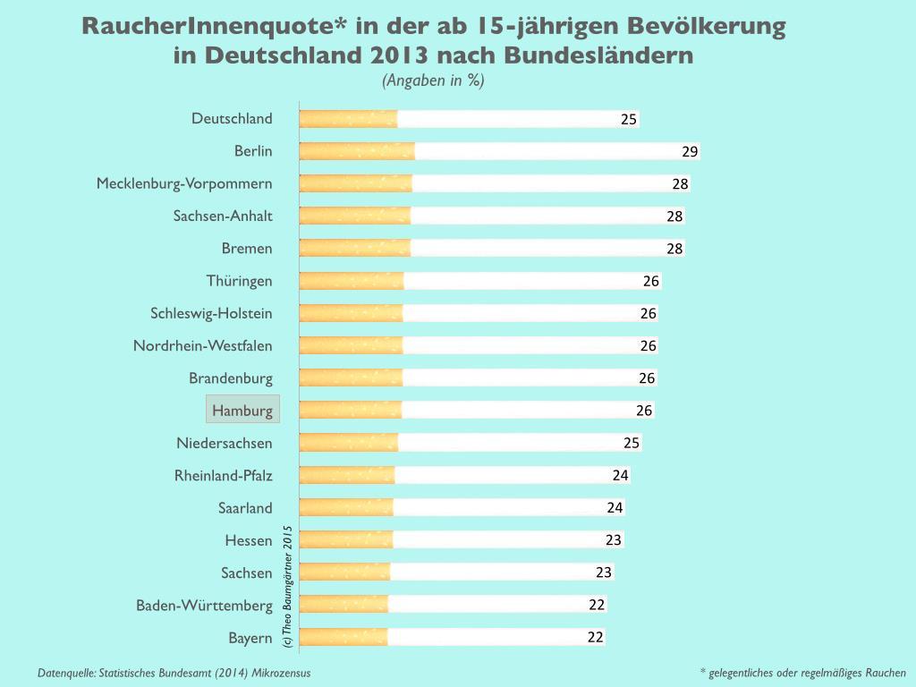 Tabak Bundesländervergleich der RaucherInnenquote in der ab 15-jährigen Bevölkerung in Deutschland 2013 Im