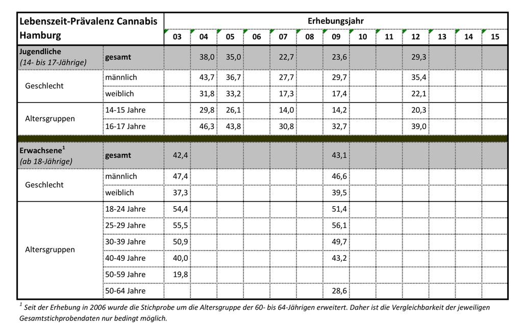 Cannabis Entwicklung der Lebenszeit-Prävalenz von Cannabis unter n und Erwachsenen in Hamburg Datenquellen: Erwachsene SCHULBUS (verschiedene Jahrgänge) ESA (verschiedene Jahrgänge) Nach einem