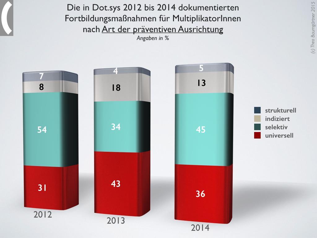 Suchtpräventionsmaßnahmen Die Entwicklung der inhaltlichen Ausrichtung der Fortbildungsangebote für MultiplikatorInnen in Hamburg 2012 bis 2014 Datenquelle: Dot.