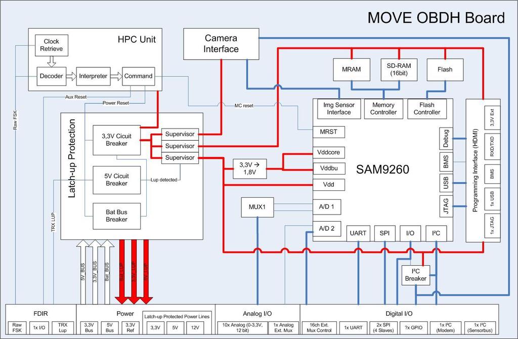 First-MOVE OBDH Basiert auf MC Atmel AT91SAM9260 (210MIPS @190MHz) 512kB MRAM 256mB SDRAM 128mB Flash Lup Protection und Hard Command Unit auf Tochterboards