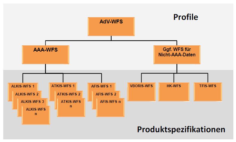Varianten des AAA-WFS-Profils NAS-konform AAA-konform Vereinfachtes Austauschschema Quelle: