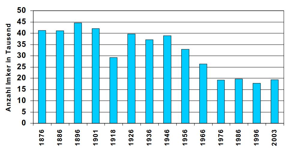 Entwicklung der Anzahl Imker in der Schweiz seit 1876 4