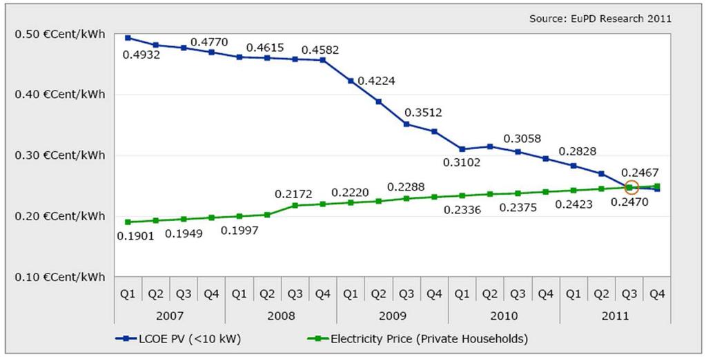 Stromgestehungskosten PV 0,26 0,16 Q3 LCOE levelized cost of energy Entwicklung der
