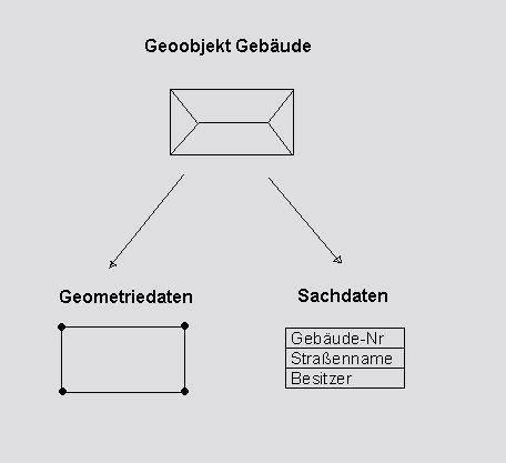Raumbezogenes Objekt (= Geoobjekt) Einführung Historie Anwendungsbeispiele Grundlagen - Das Geoobjekt (engl.