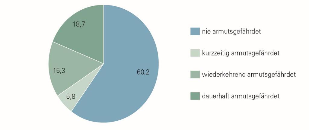 in % Datenquelle: SOEP 2008 2012; eigene Auswertung FamilienForschung