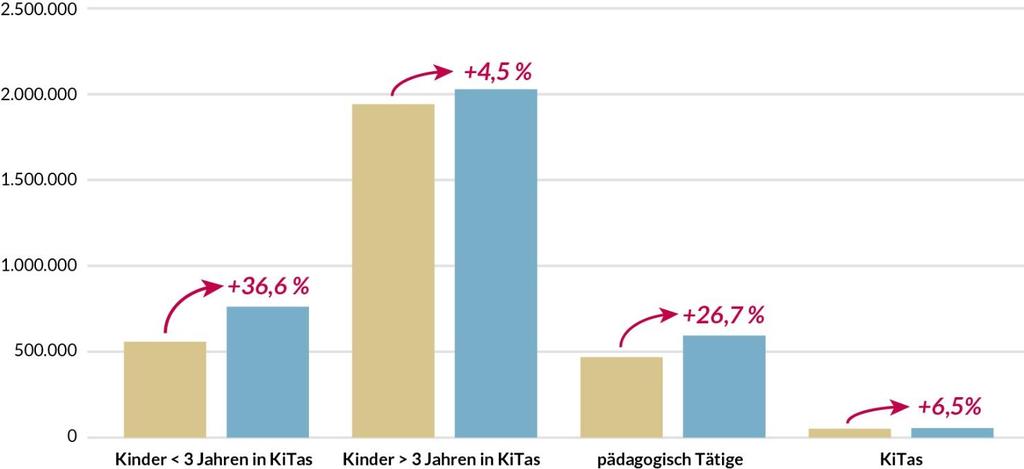 Quantitativer KiTa-Ausbau: Enormes Wachstum des FBBE-Systems Kita als Jobmotor Anzahl 01.03.