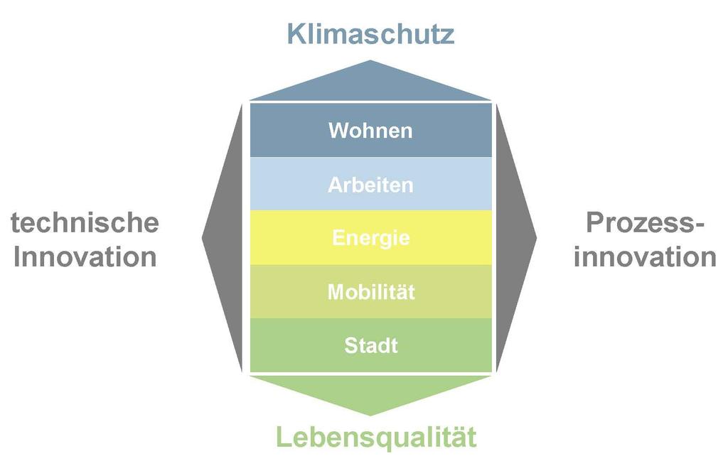 5 Grundlagen ZIELSYSTEM UND HANDLUNGSFELDER Leitziel ist der klimagerechte Umbau von bestehenden Stadtquartieren