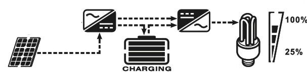 Batteriemodus Der AC Ausgang wird von PV Energie und der Batterie versorgt. Gleichzeitiges Laden vom AC Eingang ist nicht möglich. Energie von PV und Batterie. Energie von Batterie.