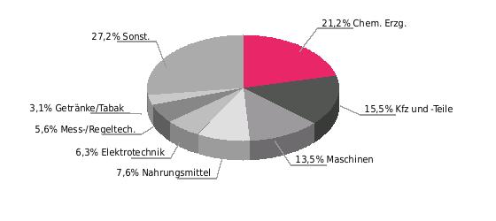 Deutsche Einfuhrgüter nach SITC (% der Gesamteinfuhr) Deutsche Ausfuhrgüter 2017: Textilien/Bekleidung 32,8; Nahrungsmittel 29,9; NE-Metalle 18,9; Eisen und Stahl 3,4; chemische Erzeugnisse 3,1;