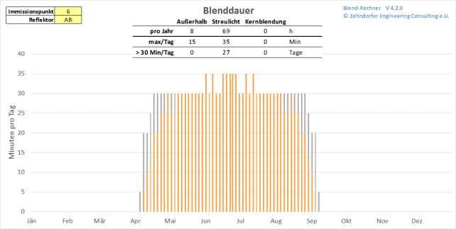 Gutachten ZE182-ST 2.5.3 Blenddauer Abbildung 11 Blenddauer am IP 6 Abbildung 11 zeigt die Verteilung der Blenddauer pro Tag über das ganze Jahr.