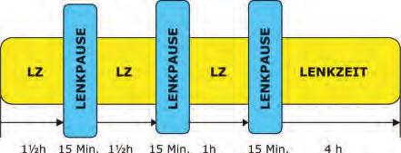 oder Die Lenkpause kann auch durch mehrere Lenkpausen von mindestens je 10 Minuten ersetzt werden, wenn die Gesamtdauer der Lenkpausen mindestens 1/6 der Tageslenkzeit beträgt.