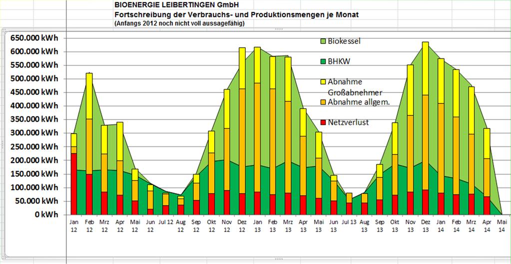 Jahresverlauf Produktion + Abnahme Stand 05/2014 seit Beginn Produktion: 10