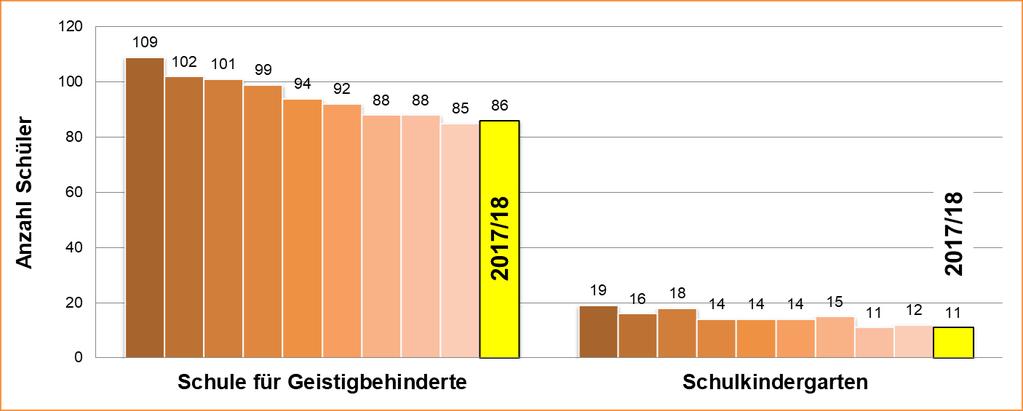 Zu 6. Sonderpädagogische Bildungs- und Beratungszentren, Schulkindergarten Entwicklung der Schülerzahlen 6.5.